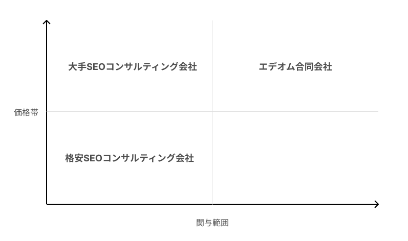 エデオムの立ち位置を示す図