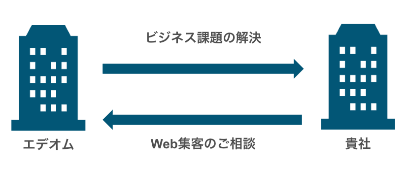 ビジネス課題の解決