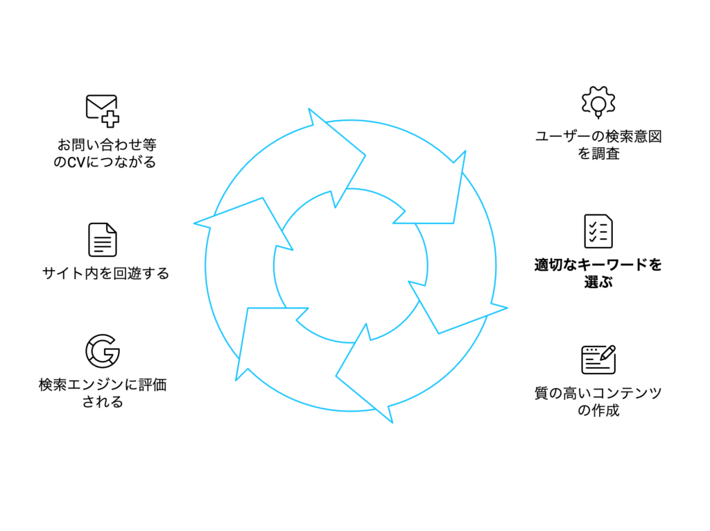キーワード選定