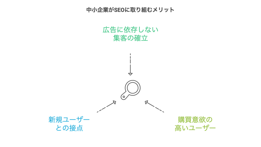 中小企業がSEOに取り組むメリット