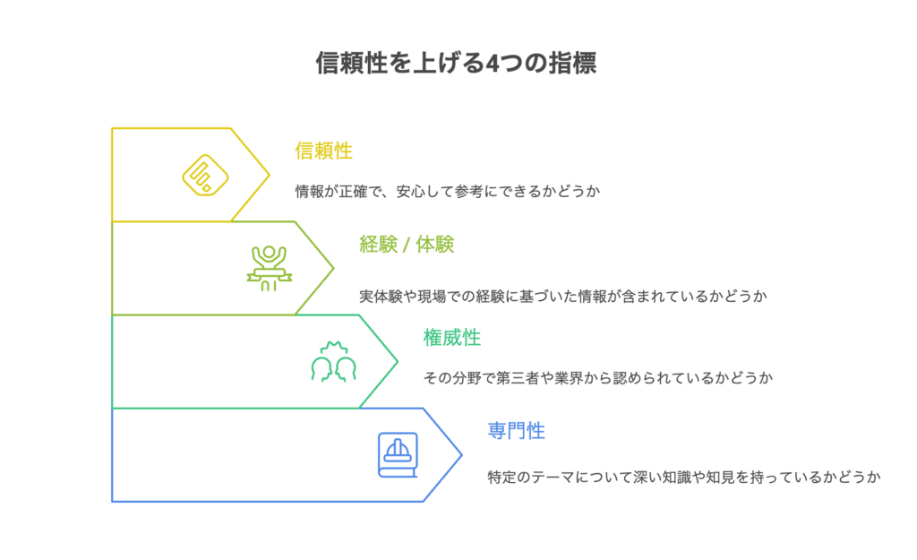信頼性を上げる4つの指標