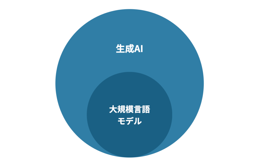 生成AIと大規模言語モデル