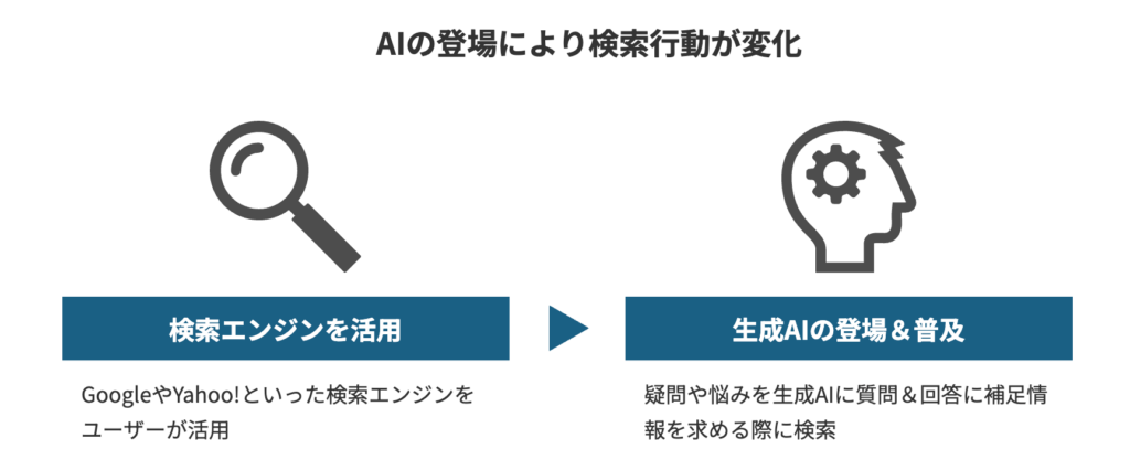 AIの登場により検索行動が変化