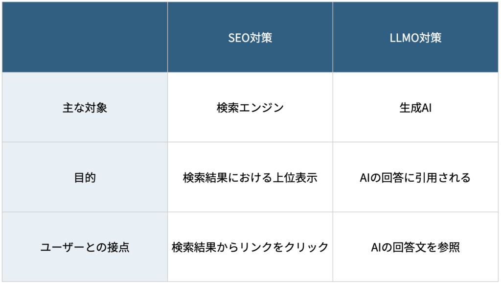 SEO対策とLLMO対策の比較表