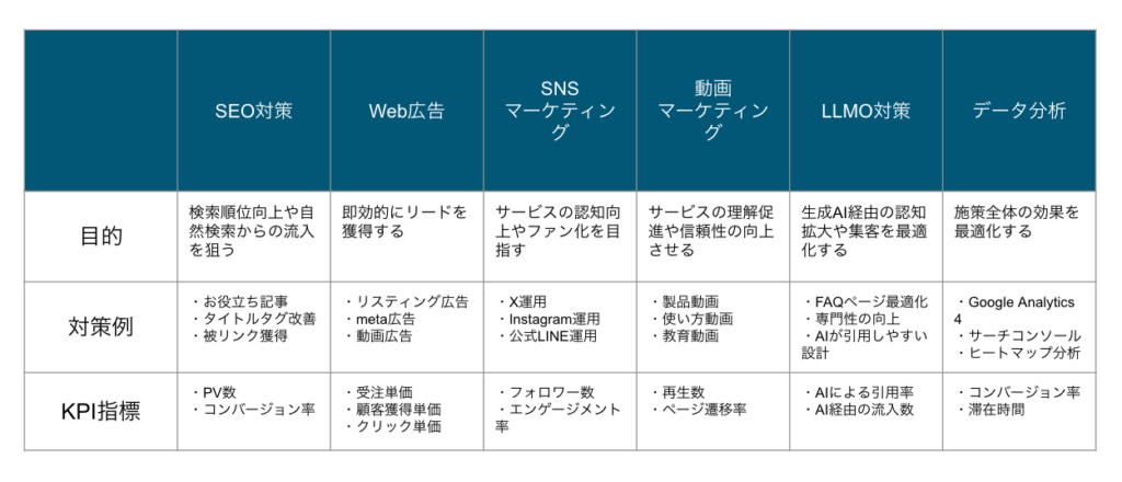 Webマーケティング施策一覧表