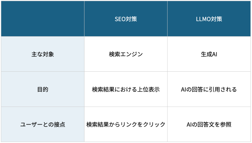 SEO対策とLLMO対策の違い