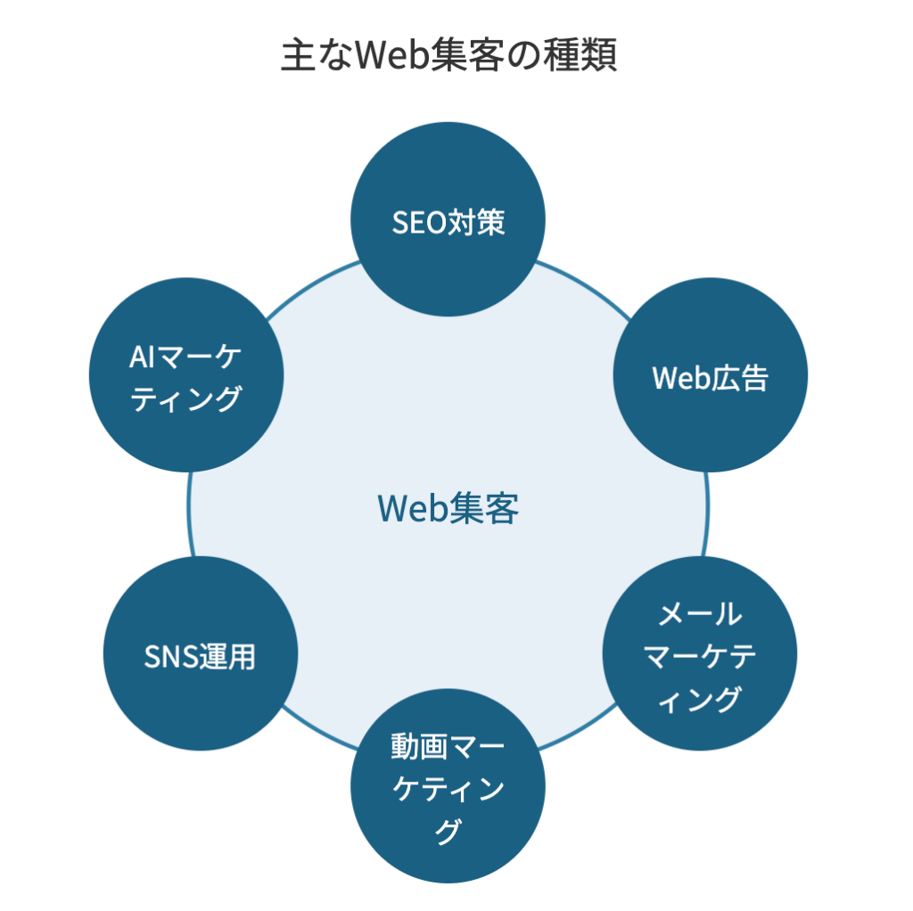 主なWeb集客の種類