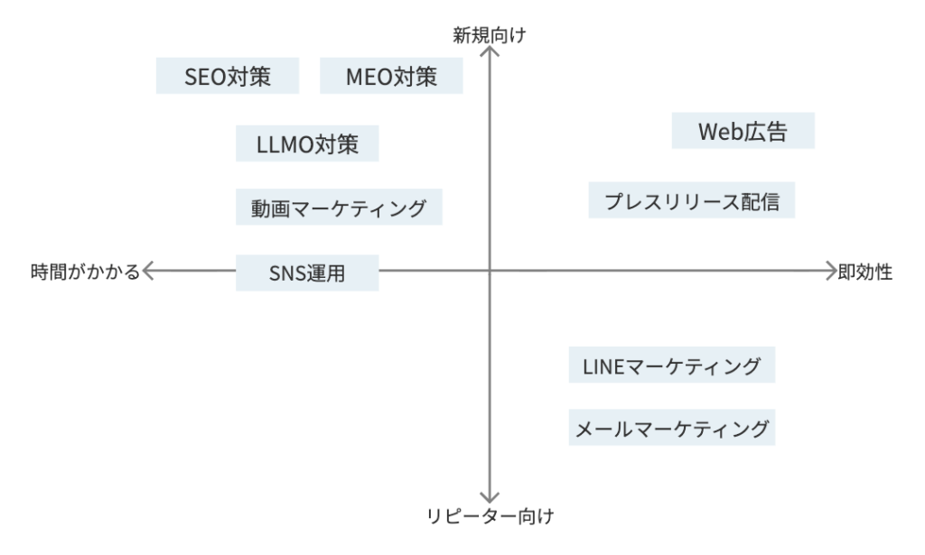 デジタルマーケティング施策の成果と時間軸