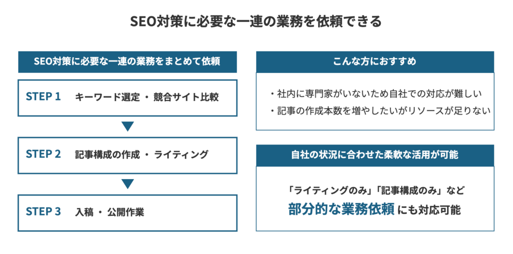 コンテンツSEOサービスで依頼できること