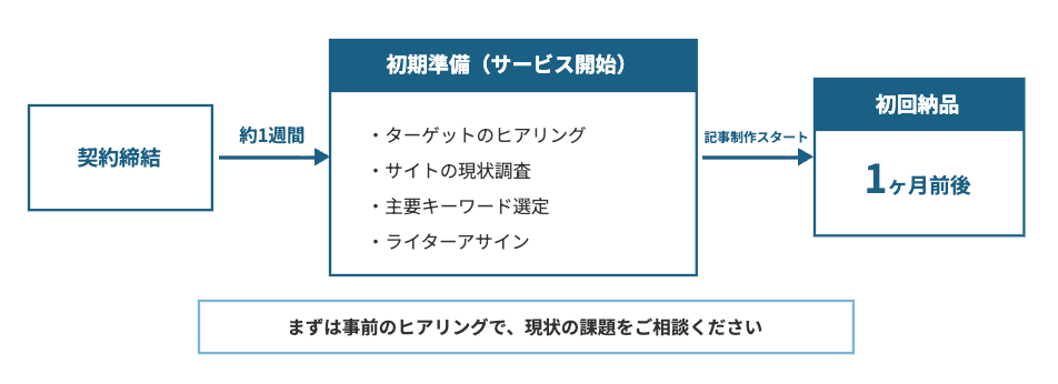 コンテンツSEO対策が開始するまでのスピード