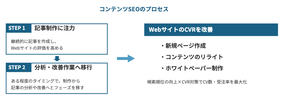 Webサイトの最適化