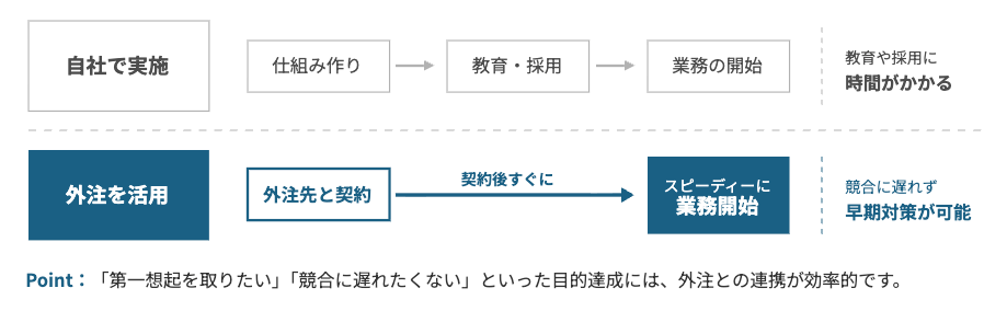 seo 内製化or外注