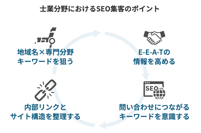 士業分野におけるSEO集客のポイント