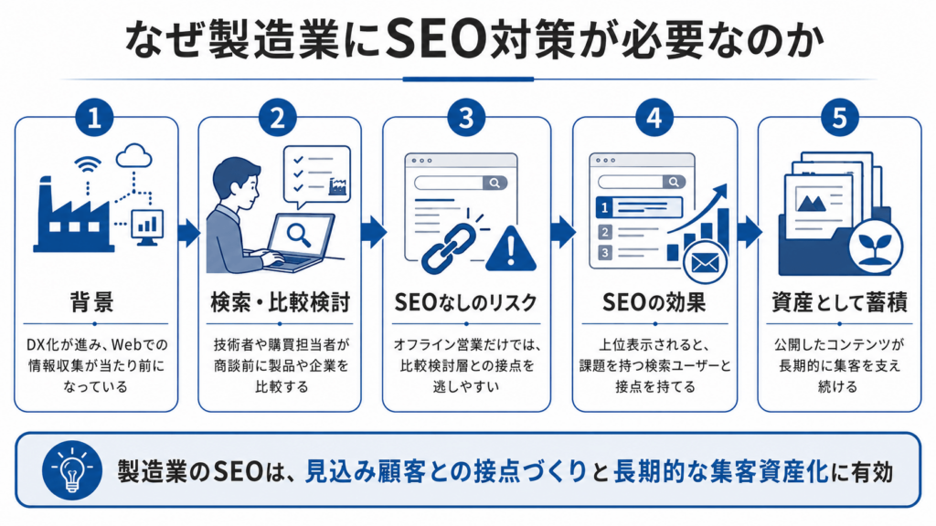 なぜ製造業にSEO対策が必要なのか