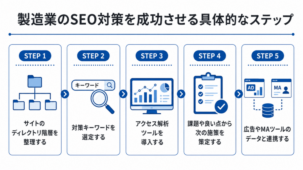 製造業のSEO対策を成功させる具体的なステップ